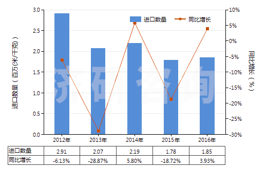 2012-2016年中國合成纖維長絲＜85％與棉混紡色織布(HS54078300)進口量及增速統(tǒng)計
